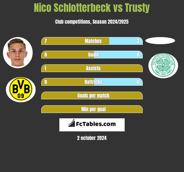 Nico Schlotterbeck vs Trusty h2h player stats