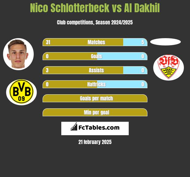 Nico Schlotterbeck vs Al Dakhil h2h player stats