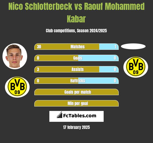 Nico Schlotterbeck vs Raouf Mohammed Kabar h2h player stats