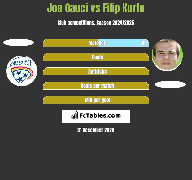 Joe Gauci vs Filip Kurto h2h player stats