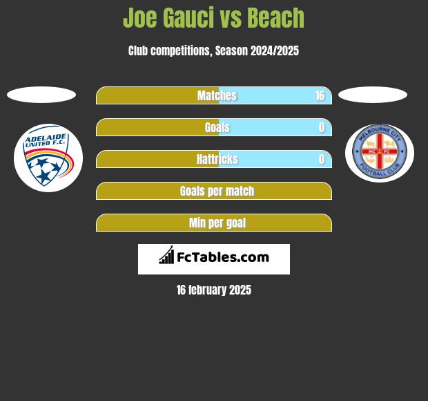 Joe Gauci vs Beach h2h player stats