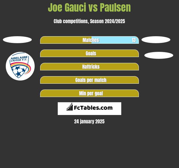 Joe Gauci vs Paulsen h2h player stats