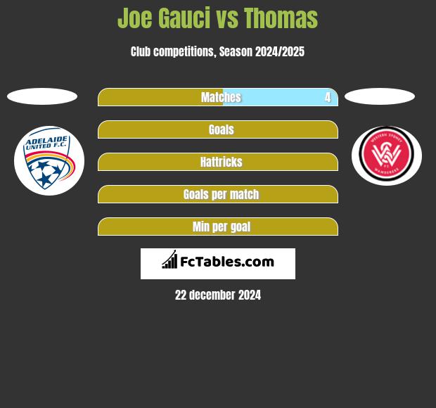 Joe Gauci vs Thomas h2h player stats