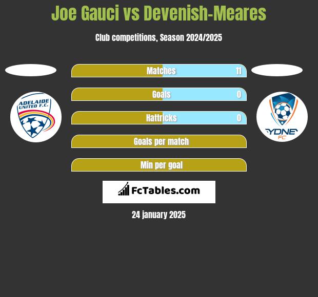 Joe Gauci vs Devenish-Meares h2h player stats