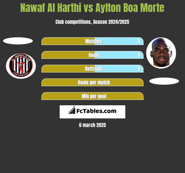 Nawaf Al Harthi vs Aylton Boa Morte h2h player stats