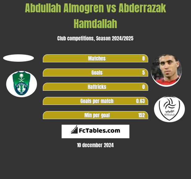 Abdullah Almogren vs Abderrazak Hamdallah h2h player stats