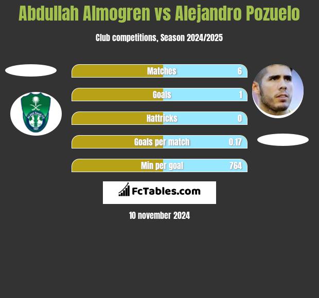 Abdullah Almogren vs Alejandro Pozuelo h2h player stats