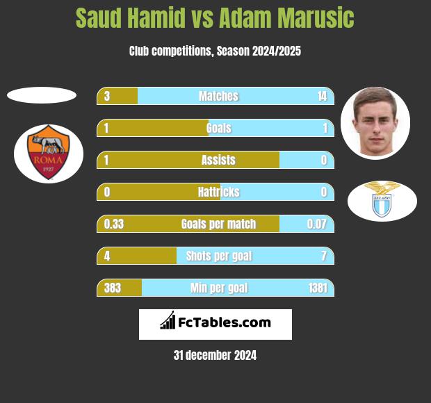 Saud Hamid vs Adam Marusic h2h player stats