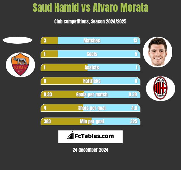 Saud Hamid vs Alvaro Morata h2h player stats