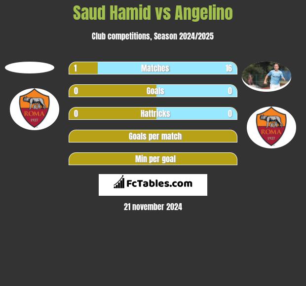 Saud Hamid vs Angelino h2h player stats