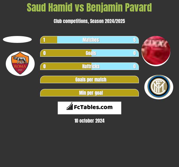 Saud Hamid vs Benjamin Pavard h2h player stats