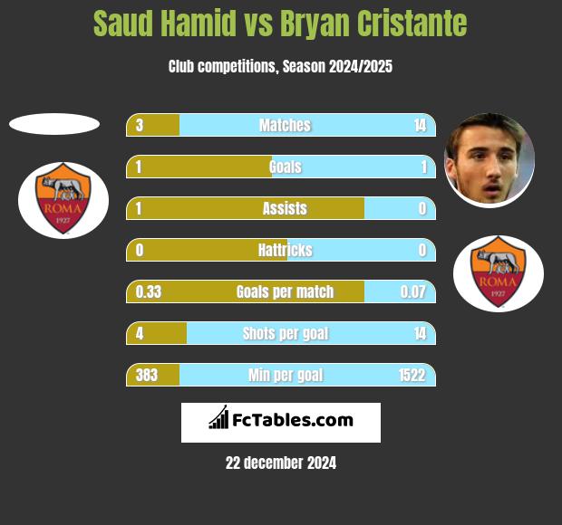 Saud Hamid vs Bryan Cristante h2h player stats