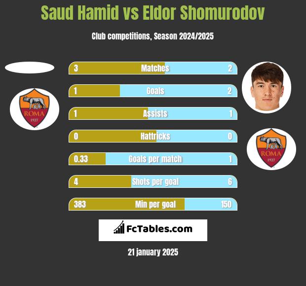 Saud Hamid vs Eldor Shomurodov h2h player stats