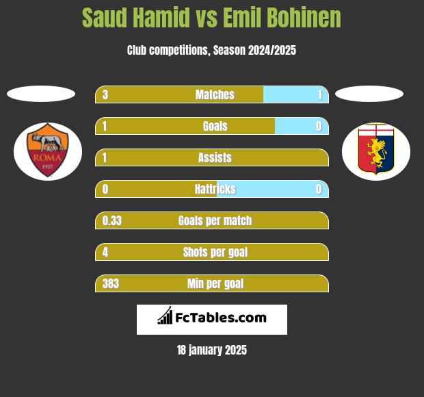 Saud Hamid vs Emil Bohinen h2h player stats