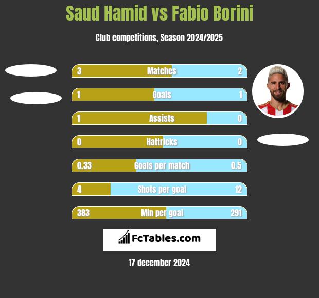 Saud Hamid vs Fabio Borini h2h player stats