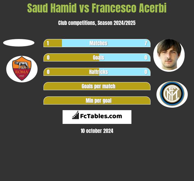 Saud Hamid vs Francesco Acerbi h2h player stats