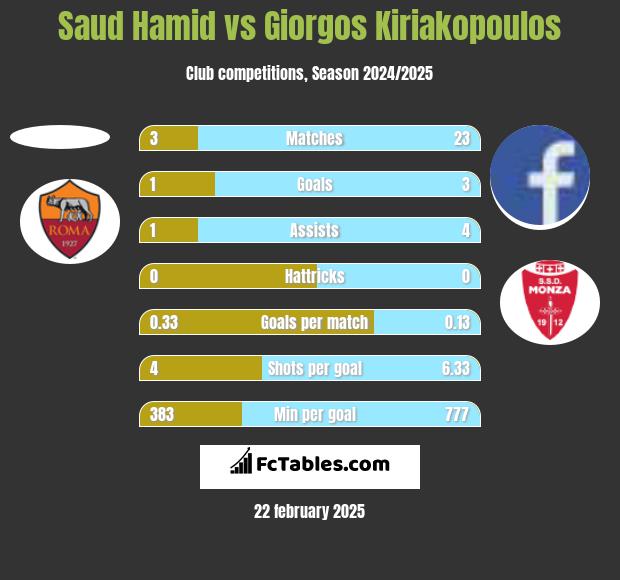 Saud Hamid vs Giorgos Kiriakopoulos h2h player stats