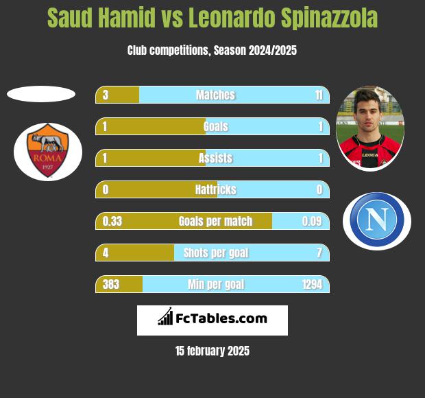 Saud Hamid vs Leonardo Spinazzola h2h player stats