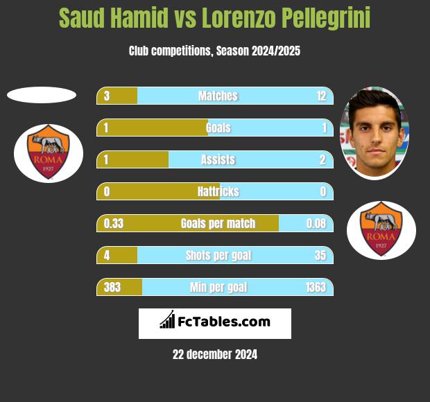 Saud Hamid vs Lorenzo Pellegrini h2h player stats