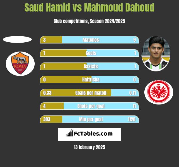 Saud Hamid vs Mahmoud Dahoud h2h player stats