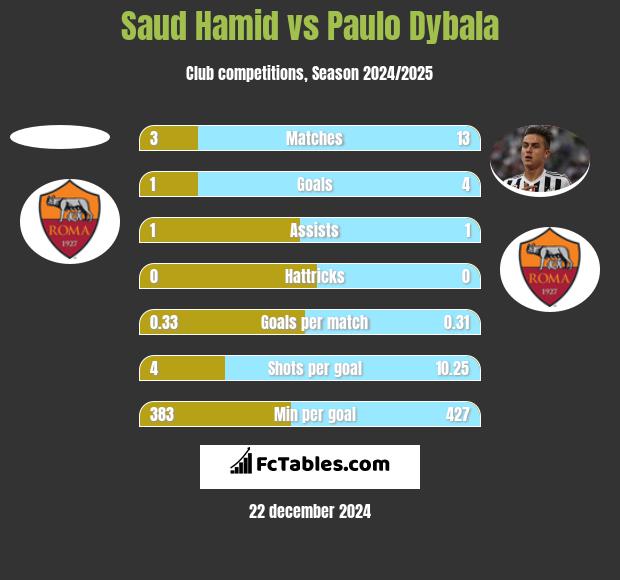 Saud Hamid vs Paulo Dybala h2h player stats