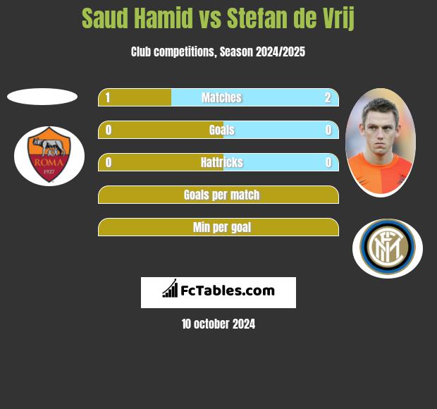 Saud Hamid vs Stefan de Vrij h2h player stats