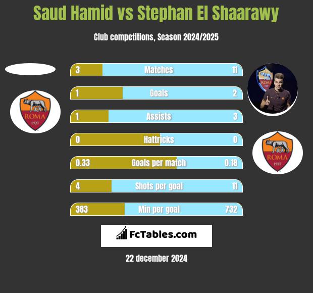 Saud Hamid vs Stephan El Shaarawy h2h player stats