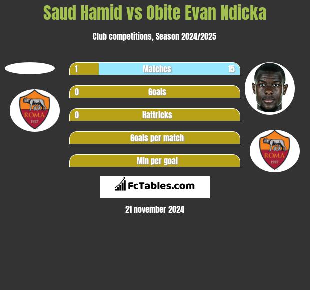 Saud Hamid vs Obite Evan Ndicka h2h player stats