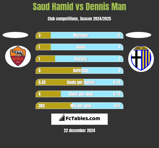 Saud Hamid vs Dennis Man h2h player stats