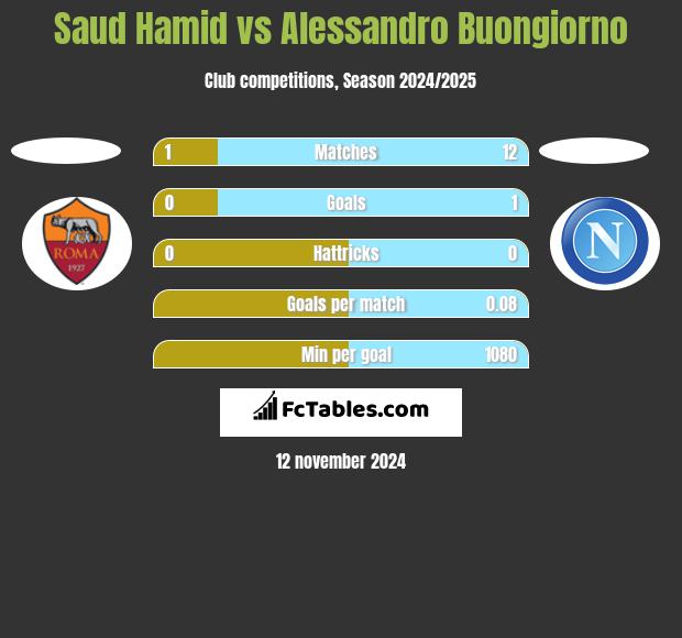 Saud Hamid vs Alessandro Buongiorno h2h player stats