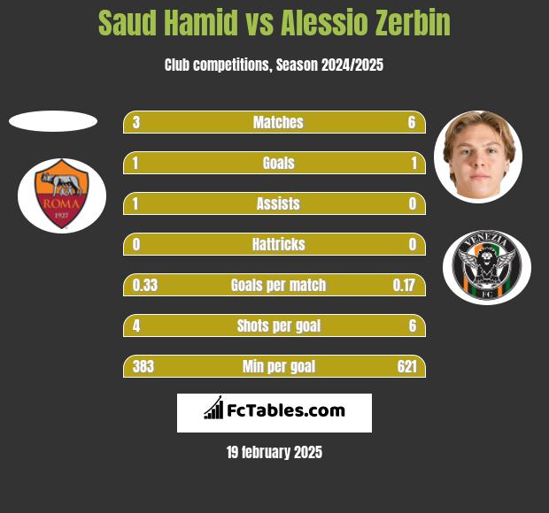 Saud Hamid vs Alessio Zerbin h2h player stats