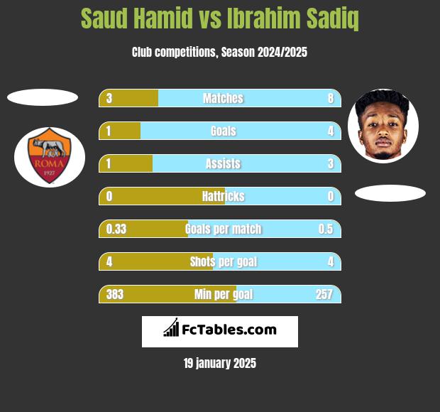 Saud Hamid vs Ibrahim Sadiq h2h player stats