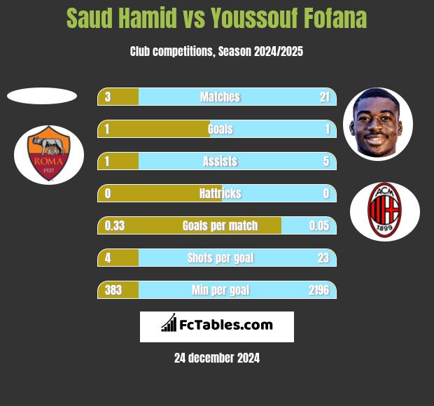 Saud Hamid vs Youssouf Fofana h2h player stats