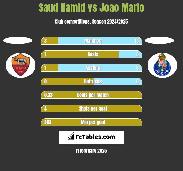 Saud Hamid vs Joao Mario h2h player stats