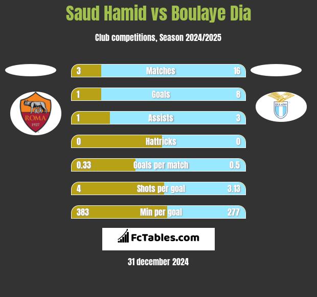 Saud Hamid vs Boulaye Dia h2h player stats