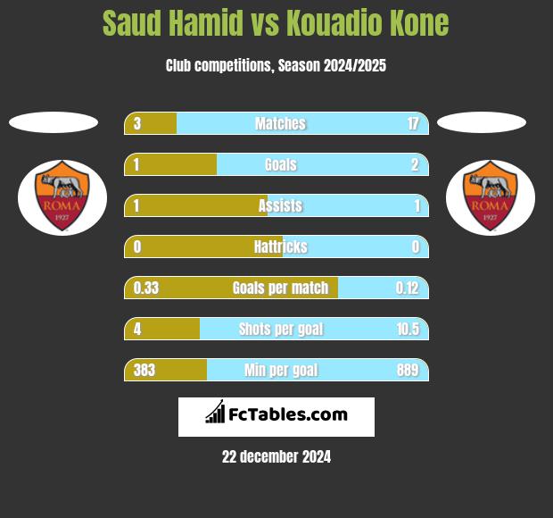 Saud Hamid vs Kouadio Kone h2h player stats