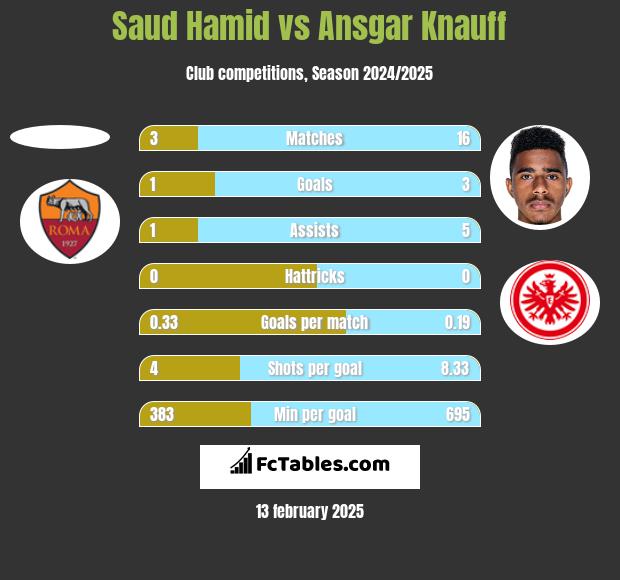 Saud Hamid vs Ansgar Knauff h2h player stats