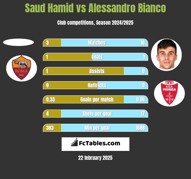 Saud Hamid vs Alessandro Bianco h2h player stats