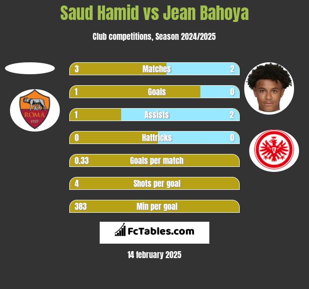 Saud Hamid vs Jean Bahoya h2h player stats