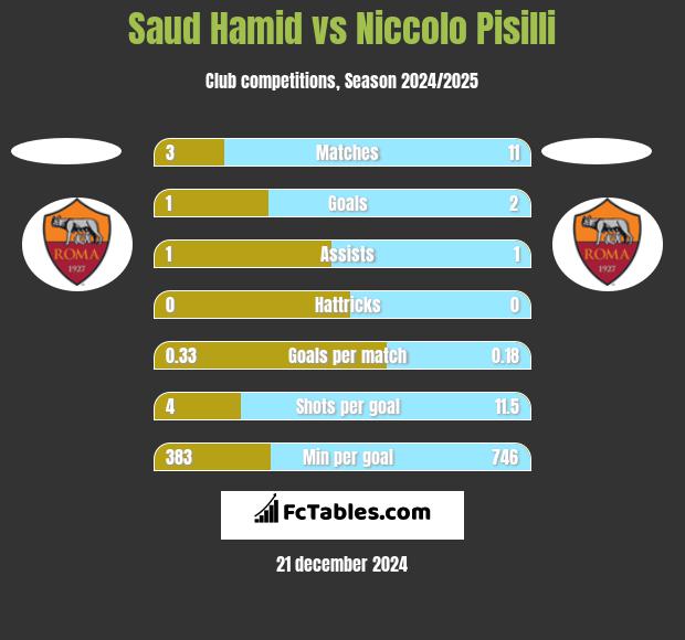 Saud Hamid vs Niccolo Pisilli h2h player stats