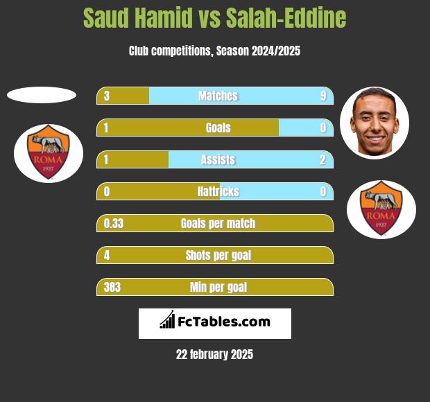 Saud Hamid vs Salah-Eddine h2h player stats