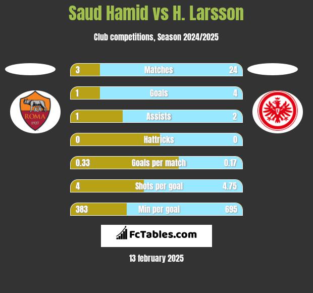 Saud Hamid vs H. Larsson h2h player stats