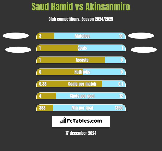 Saud Hamid vs Akinsanmiro h2h player stats