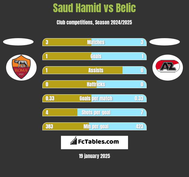 Saud Hamid vs Belic h2h player stats