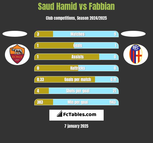 Saud Hamid vs Fabbian h2h player stats