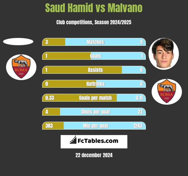 Saud Hamid vs Malvano h2h player stats