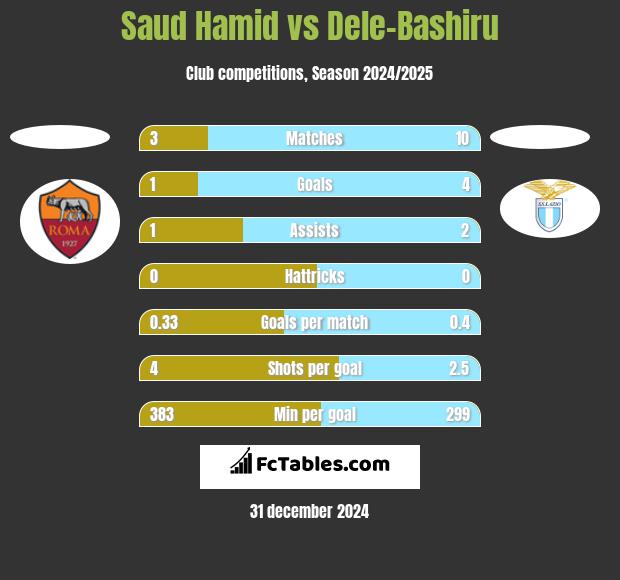 Saud Hamid vs Dele-Bashiru h2h player stats