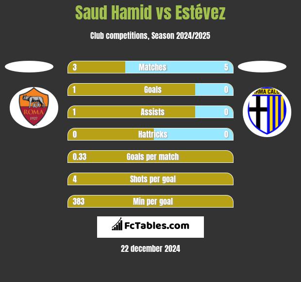 Saud Hamid vs Estévez h2h player stats