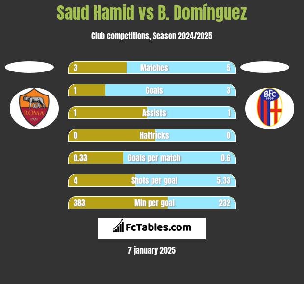 Saud Hamid vs B. Domínguez h2h player stats