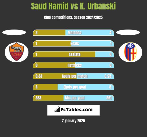 Saud Hamid vs K. Urbanski h2h player stats